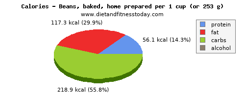 vitamin d, calories and nutritional content in baked beans